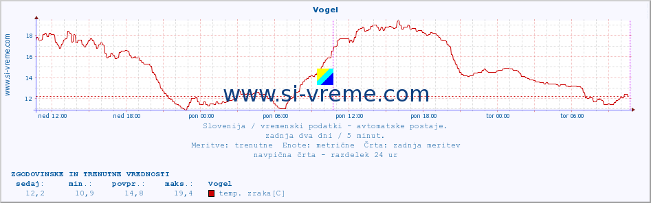 POVPREČJE :: Vogel :: temp. zraka | vlaga | smer vetra | hitrost vetra | sunki vetra | tlak | padavine | sonce | temp. tal  5cm | temp. tal 10cm | temp. tal 20cm | temp. tal 30cm | temp. tal 50cm :: zadnja dva dni / 5 minut.