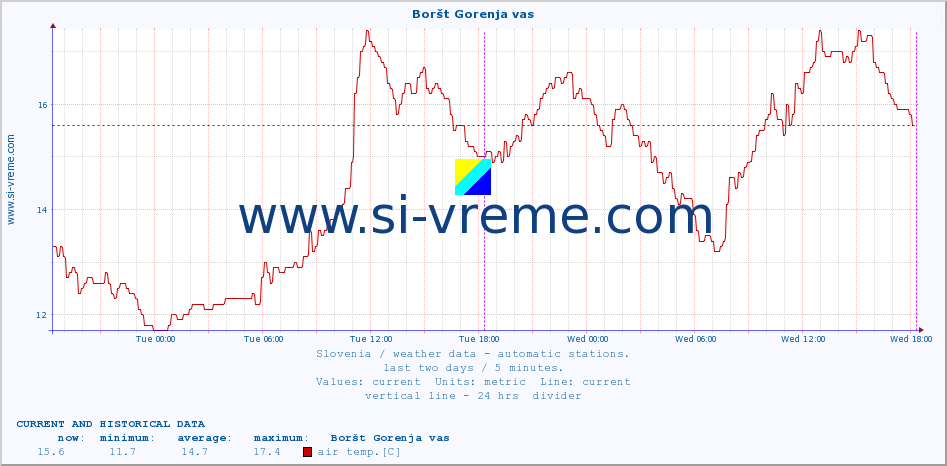  :: Boršt Gorenja vas :: air temp. | humi- dity | wind dir. | wind speed | wind gusts | air pressure | precipi- tation | sun strength | soil temp. 5cm / 2in | soil temp. 10cm / 4in | soil temp. 20cm / 8in | soil temp. 30cm / 12in | soil temp. 50cm / 20in :: last two days / 5 minutes.