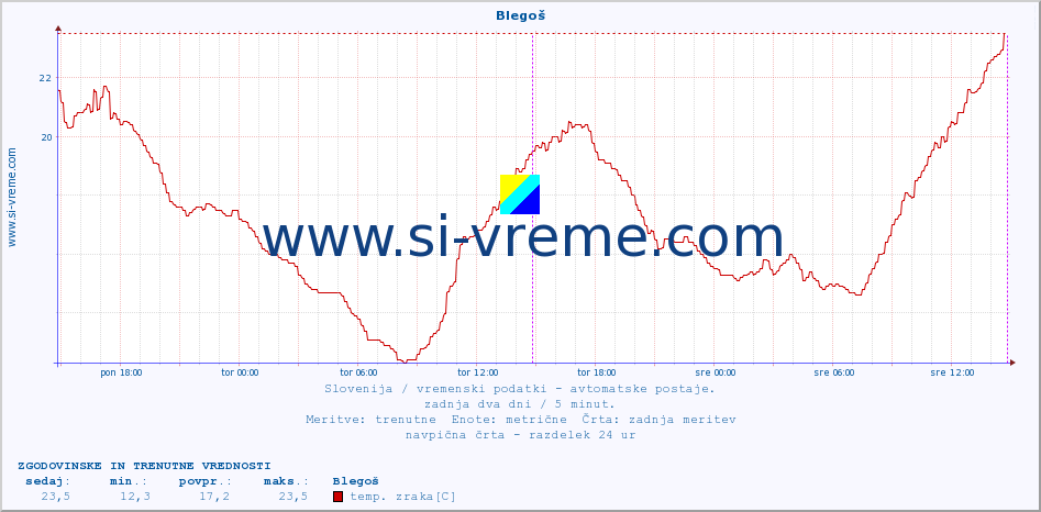 POVPREČJE :: Blegoš :: temp. zraka | vlaga | smer vetra | hitrost vetra | sunki vetra | tlak | padavine | sonce | temp. tal  5cm | temp. tal 10cm | temp. tal 20cm | temp. tal 30cm | temp. tal 50cm :: zadnja dva dni / 5 minut.