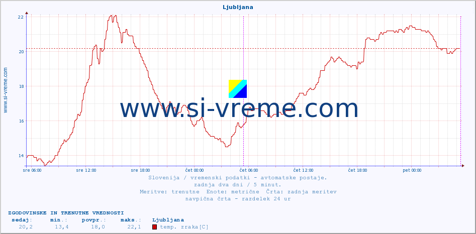 POVPREČJE :: Cerkniško jezero :: temp. zraka | vlaga | smer vetra | hitrost vetra | sunki vetra | tlak | padavine | sonce | temp. tal  5cm | temp. tal 10cm | temp. tal 20cm | temp. tal 30cm | temp. tal 50cm :: zadnja dva dni / 5 minut.