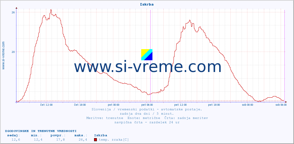 POVPREČJE :: Iskrba :: temp. zraka | vlaga | smer vetra | hitrost vetra | sunki vetra | tlak | padavine | sonce | temp. tal  5cm | temp. tal 10cm | temp. tal 20cm | temp. tal 30cm | temp. tal 50cm :: zadnja dva dni / 5 minut.