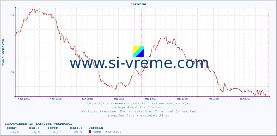 POVPREČJE :: Jeronim :: temp. zraka | vlaga | smer vetra | hitrost vetra | sunki vetra | tlak | padavine | sonce | temp. tal  5cm | temp. tal 10cm | temp. tal 20cm | temp. tal 30cm | temp. tal 50cm :: zadnja dva dni / 5 minut.