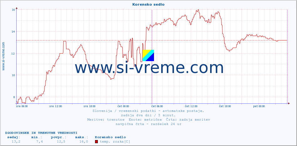 POVPREČJE :: Korensko sedlo :: temp. zraka | vlaga | smer vetra | hitrost vetra | sunki vetra | tlak | padavine | sonce | temp. tal  5cm | temp. tal 10cm | temp. tal 20cm | temp. tal 30cm | temp. tal 50cm :: zadnja dva dni / 5 minut.