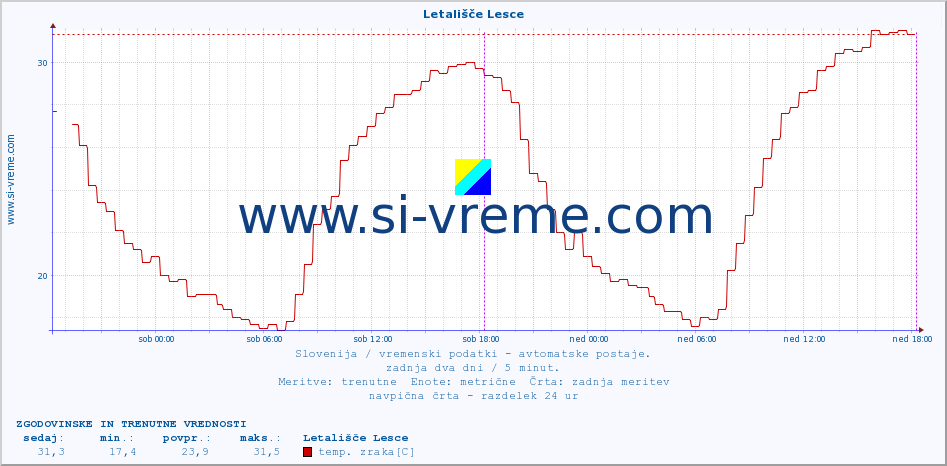 POVPREČJE :: Letališče Lesce :: temp. zraka | vlaga | smer vetra | hitrost vetra | sunki vetra | tlak | padavine | sonce | temp. tal  5cm | temp. tal 10cm | temp. tal 20cm | temp. tal 30cm | temp. tal 50cm :: zadnja dva dni / 5 minut.