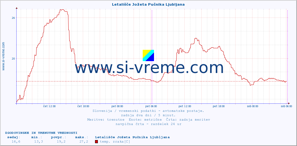 POVPREČJE :: Letališče Jožeta Pučnika Ljubljana :: temp. zraka | vlaga | smer vetra | hitrost vetra | sunki vetra | tlak | padavine | sonce | temp. tal  5cm | temp. tal 10cm | temp. tal 20cm | temp. tal 30cm | temp. tal 50cm :: zadnja dva dni / 5 minut.