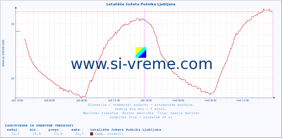 POVPREČJE :: Letališče Jožeta Pučnika Ljubljana :: temp. zraka | vlaga | smer vetra | hitrost vetra | sunki vetra | tlak | padavine | sonce | temp. tal  5cm | temp. tal 10cm | temp. tal 20cm | temp. tal 30cm | temp. tal 50cm :: zadnja dva dni / 5 minut.