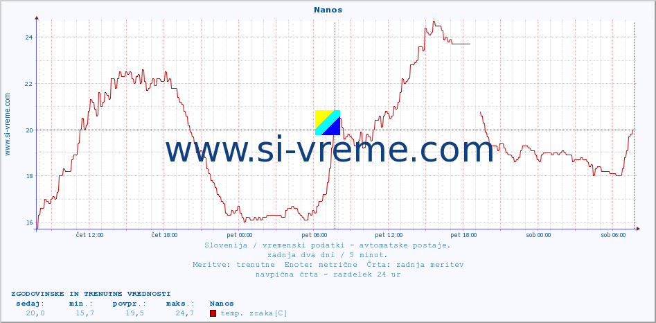 POVPREČJE :: Nanos :: temp. zraka | vlaga | smer vetra | hitrost vetra | sunki vetra | tlak | padavine | sonce | temp. tal  5cm | temp. tal 10cm | temp. tal 20cm | temp. tal 30cm | temp. tal 50cm :: zadnja dva dni / 5 minut.