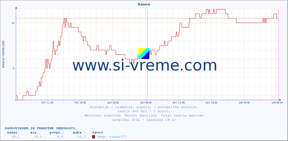 POVPREČJE :: Sevno :: temp. zraka | vlaga | smer vetra | hitrost vetra | sunki vetra | tlak | padavine | sonce | temp. tal  5cm | temp. tal 10cm | temp. tal 20cm | temp. tal 30cm | temp. tal 50cm :: zadnja dva dni / 5 minut.