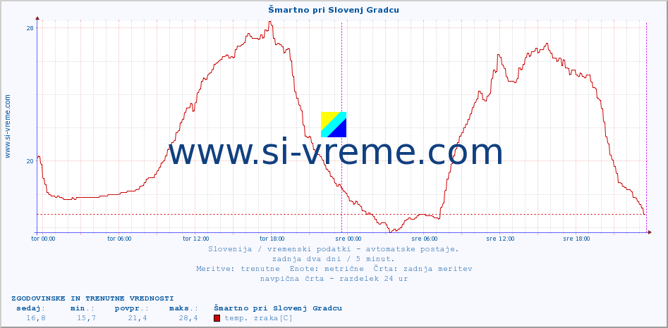 POVPREČJE :: Šmartno pri Slovenj Gradcu :: temp. zraka | vlaga | smer vetra | hitrost vetra | sunki vetra | tlak | padavine | sonce | temp. tal  5cm | temp. tal 10cm | temp. tal 20cm | temp. tal 30cm | temp. tal 50cm :: zadnja dva dni / 5 minut.