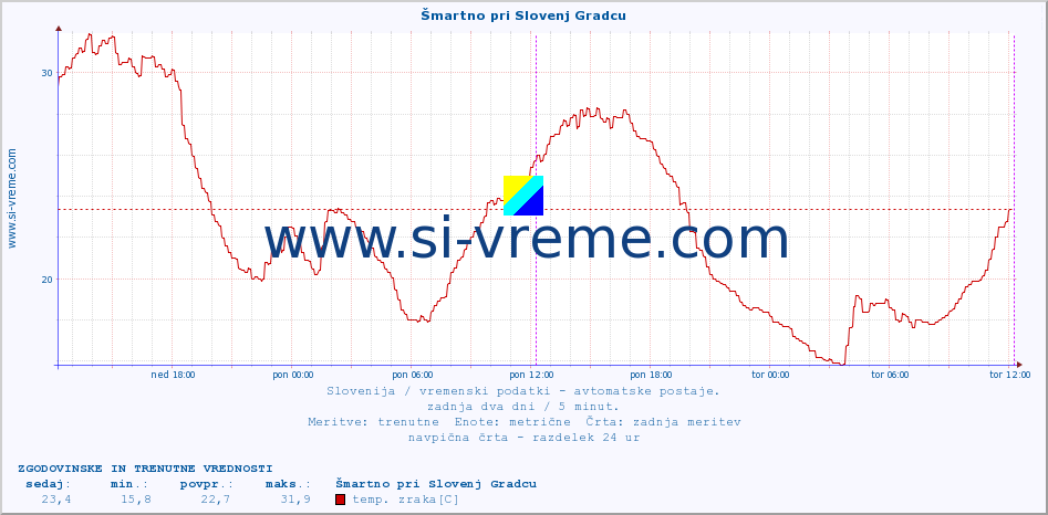 POVPREČJE :: Šmartno pri Slovenj Gradcu :: temp. zraka | vlaga | smer vetra | hitrost vetra | sunki vetra | tlak | padavine | sonce | temp. tal  5cm | temp. tal 10cm | temp. tal 20cm | temp. tal 30cm | temp. tal 50cm :: zadnja dva dni / 5 minut.