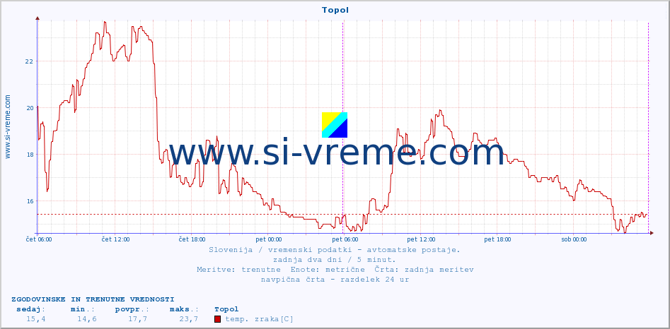 POVPREČJE :: Topol :: temp. zraka | vlaga | smer vetra | hitrost vetra | sunki vetra | tlak | padavine | sonce | temp. tal  5cm | temp. tal 10cm | temp. tal 20cm | temp. tal 30cm | temp. tal 50cm :: zadnja dva dni / 5 minut.