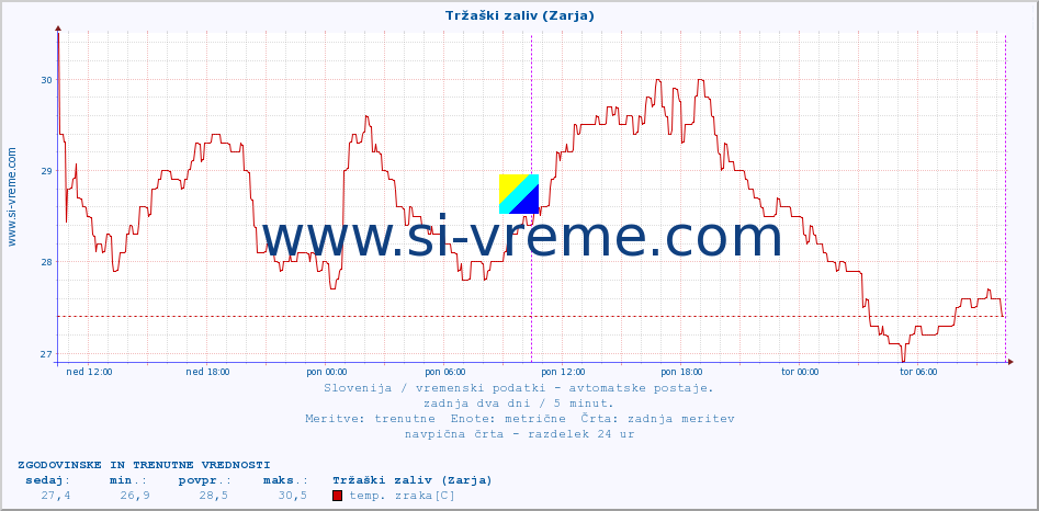 POVPREČJE :: Tržaški zaliv (Zarja) :: temp. zraka | vlaga | smer vetra | hitrost vetra | sunki vetra | tlak | padavine | sonce | temp. tal  5cm | temp. tal 10cm | temp. tal 20cm | temp. tal 30cm | temp. tal 50cm :: zadnja dva dni / 5 minut.