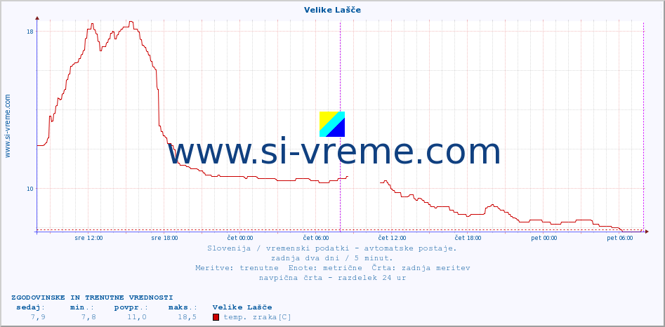 POVPREČJE :: Velike Lašče :: temp. zraka | vlaga | smer vetra | hitrost vetra | sunki vetra | tlak | padavine | sonce | temp. tal  5cm | temp. tal 10cm | temp. tal 20cm | temp. tal 30cm | temp. tal 50cm :: zadnja dva dni / 5 minut.