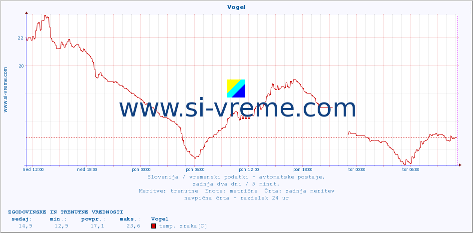 POVPREČJE :: Vogel :: temp. zraka | vlaga | smer vetra | hitrost vetra | sunki vetra | tlak | padavine | sonce | temp. tal  5cm | temp. tal 10cm | temp. tal 20cm | temp. tal 30cm | temp. tal 50cm :: zadnja dva dni / 5 minut.