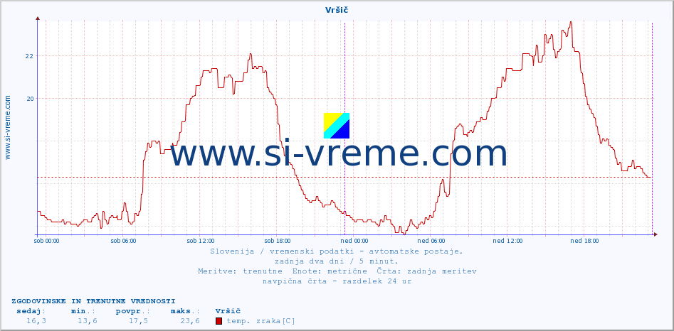 POVPREČJE :: Vršič :: temp. zraka | vlaga | smer vetra | hitrost vetra | sunki vetra | tlak | padavine | sonce | temp. tal  5cm | temp. tal 10cm | temp. tal 20cm | temp. tal 30cm | temp. tal 50cm :: zadnja dva dni / 5 minut.