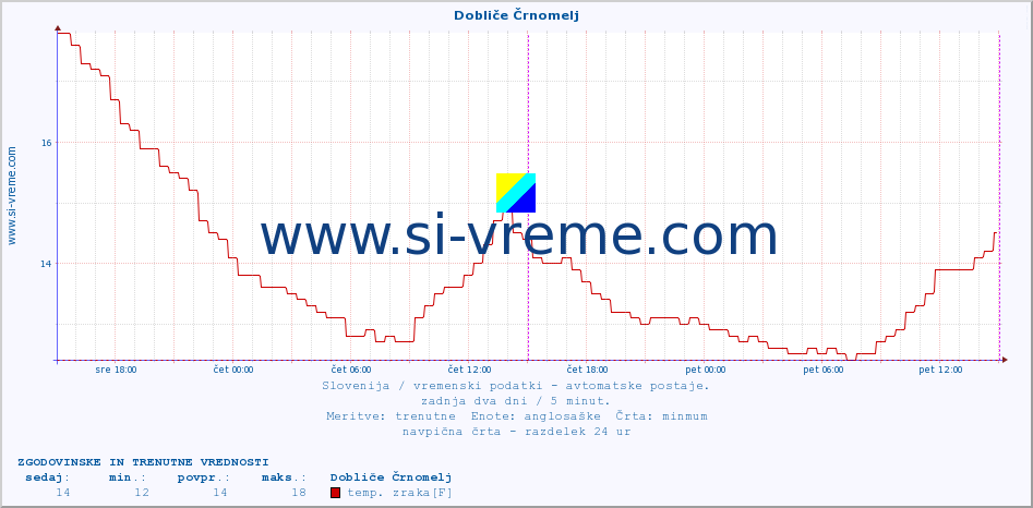 POVPREČJE :: Dobliče Črnomelj :: temp. zraka | vlaga | smer vetra | hitrost vetra | sunki vetra | tlak | padavine | sonce | temp. tal  5cm | temp. tal 10cm | temp. tal 20cm | temp. tal 30cm | temp. tal 50cm :: zadnja dva dni / 5 minut.