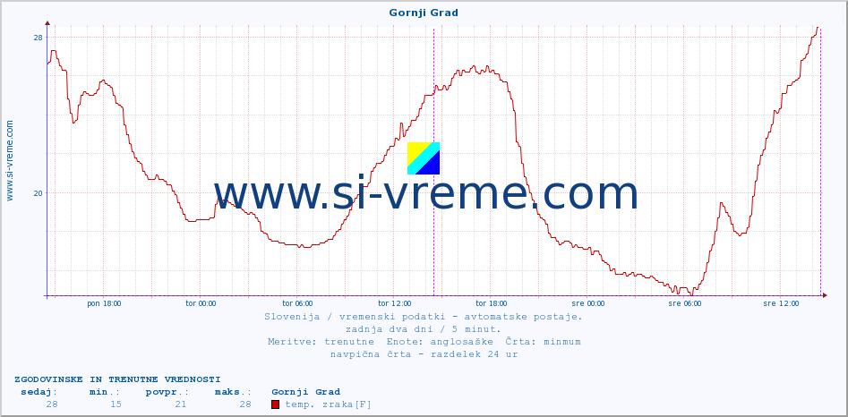 POVPREČJE :: Gornji Grad :: temp. zraka | vlaga | smer vetra | hitrost vetra | sunki vetra | tlak | padavine | sonce | temp. tal  5cm | temp. tal 10cm | temp. tal 20cm | temp. tal 30cm | temp. tal 50cm :: zadnja dva dni / 5 minut.