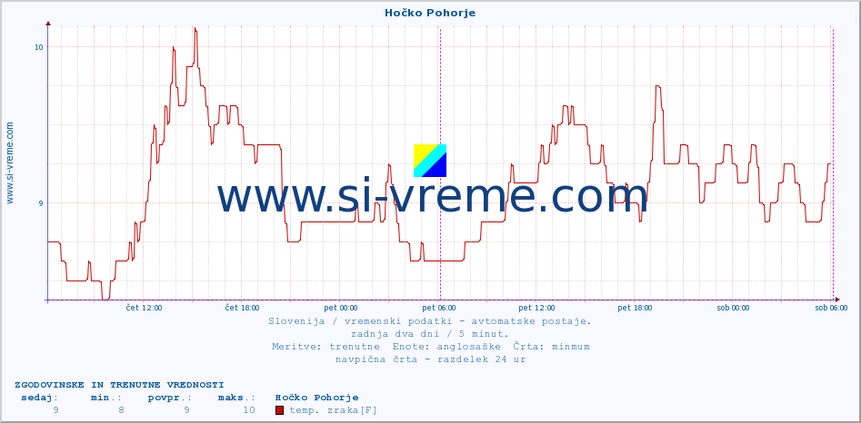 POVPREČJE :: Hočko Pohorje :: temp. zraka | vlaga | smer vetra | hitrost vetra | sunki vetra | tlak | padavine | sonce | temp. tal  5cm | temp. tal 10cm | temp. tal 20cm | temp. tal 30cm | temp. tal 50cm :: zadnja dva dni / 5 minut.