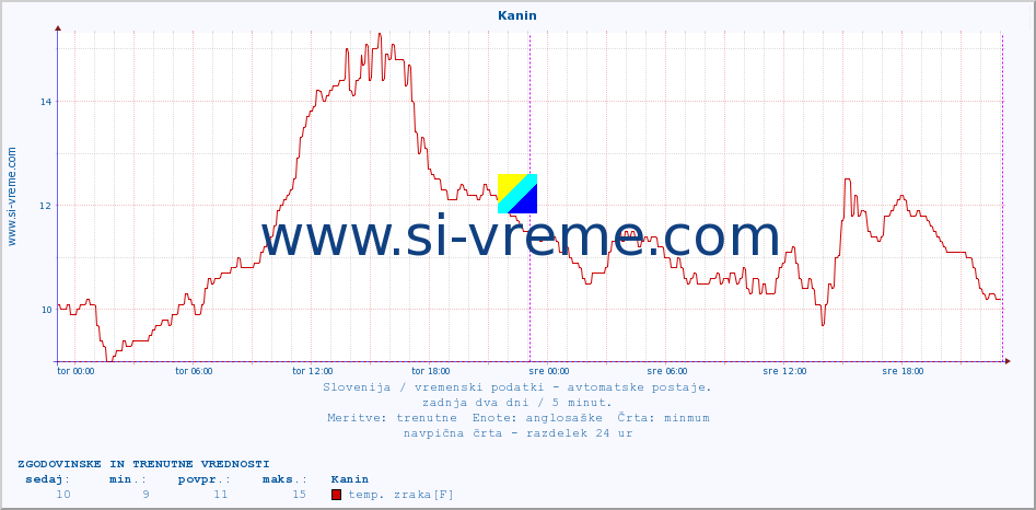 POVPREČJE :: Kanin :: temp. zraka | vlaga | smer vetra | hitrost vetra | sunki vetra | tlak | padavine | sonce | temp. tal  5cm | temp. tal 10cm | temp. tal 20cm | temp. tal 30cm | temp. tal 50cm :: zadnja dva dni / 5 minut.