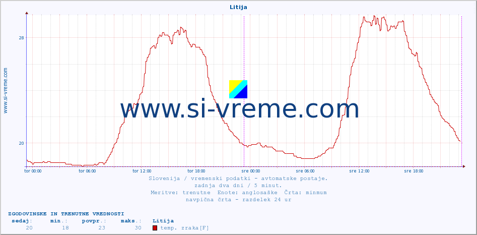 POVPREČJE :: Litija :: temp. zraka | vlaga | smer vetra | hitrost vetra | sunki vetra | tlak | padavine | sonce | temp. tal  5cm | temp. tal 10cm | temp. tal 20cm | temp. tal 30cm | temp. tal 50cm :: zadnja dva dni / 5 minut.