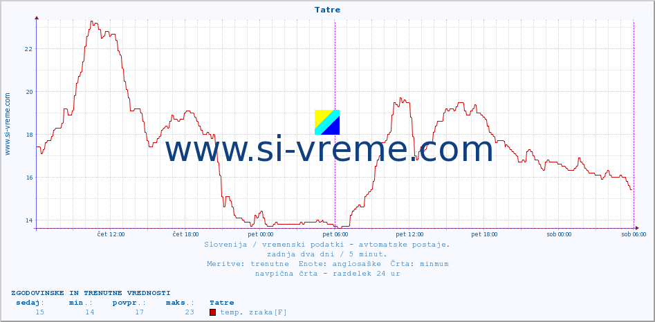 POVPREČJE :: Tatre :: temp. zraka | vlaga | smer vetra | hitrost vetra | sunki vetra | tlak | padavine | sonce | temp. tal  5cm | temp. tal 10cm | temp. tal 20cm | temp. tal 30cm | temp. tal 50cm :: zadnja dva dni / 5 minut.