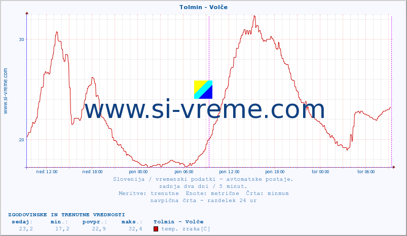 POVPREČJE :: Tolmin - Volče :: temp. zraka | vlaga | smer vetra | hitrost vetra | sunki vetra | tlak | padavine | sonce | temp. tal  5cm | temp. tal 10cm | temp. tal 20cm | temp. tal 30cm | temp. tal 50cm :: zadnja dva dni / 5 minut.