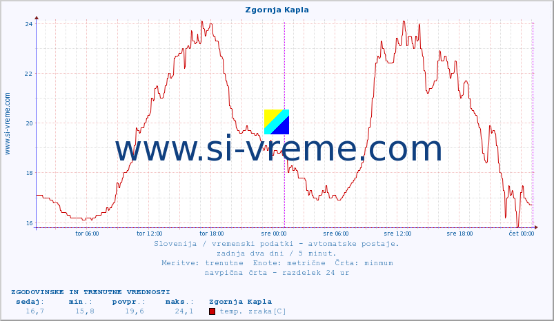 POVPREČJE :: Zgornja Kapla :: temp. zraka | vlaga | smer vetra | hitrost vetra | sunki vetra | tlak | padavine | sonce | temp. tal  5cm | temp. tal 10cm | temp. tal 20cm | temp. tal 30cm | temp. tal 50cm :: zadnja dva dni / 5 minut.