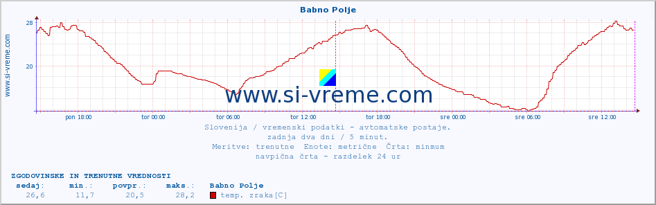 POVPREČJE :: Babno Polje :: temp. zraka | vlaga | smer vetra | hitrost vetra | sunki vetra | tlak | padavine | sonce | temp. tal  5cm | temp. tal 10cm | temp. tal 20cm | temp. tal 30cm | temp. tal 50cm :: zadnja dva dni / 5 minut.