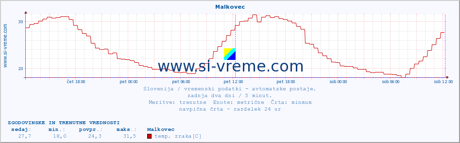 POVPREČJE :: Malkovec :: temp. zraka | vlaga | smer vetra | hitrost vetra | sunki vetra | tlak | padavine | sonce | temp. tal  5cm | temp. tal 10cm | temp. tal 20cm | temp. tal 30cm | temp. tal 50cm :: zadnja dva dni / 5 minut.