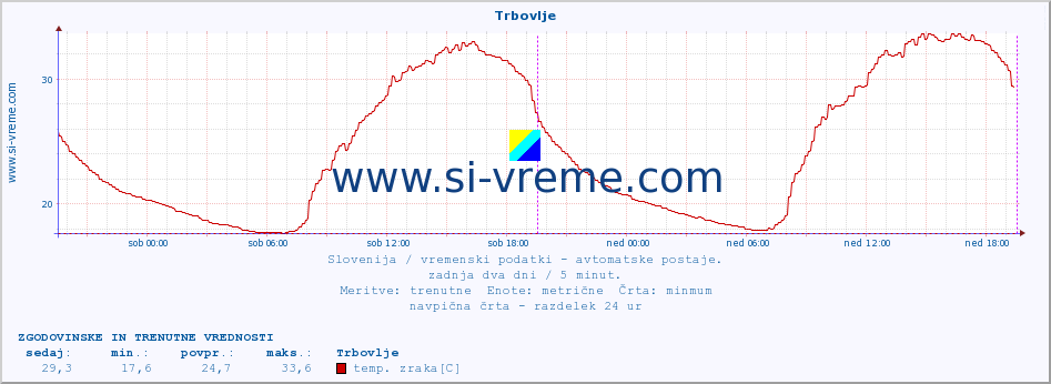 POVPREČJE :: Trbovlje :: temp. zraka | vlaga | smer vetra | hitrost vetra | sunki vetra | tlak | padavine | sonce | temp. tal  5cm | temp. tal 10cm | temp. tal 20cm | temp. tal 30cm | temp. tal 50cm :: zadnja dva dni / 5 minut.