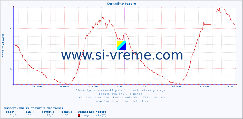 POVPREČJE :: Cerkniško jezero :: temp. zraka | vlaga | smer vetra | hitrost vetra | sunki vetra | tlak | padavine | sonce | temp. tal  5cm | temp. tal 10cm | temp. tal 20cm | temp. tal 30cm | temp. tal 50cm :: zadnja dva dni / 5 minut.