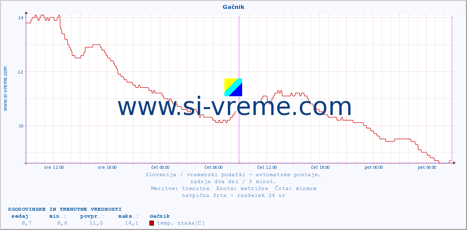 POVPREČJE :: Gačnik :: temp. zraka | vlaga | smer vetra | hitrost vetra | sunki vetra | tlak | padavine | sonce | temp. tal  5cm | temp. tal 10cm | temp. tal 20cm | temp. tal 30cm | temp. tal 50cm :: zadnja dva dni / 5 minut.