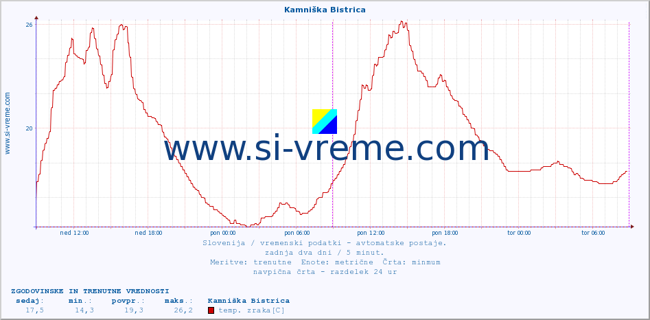 POVPREČJE :: Kamniška Bistrica :: temp. zraka | vlaga | smer vetra | hitrost vetra | sunki vetra | tlak | padavine | sonce | temp. tal  5cm | temp. tal 10cm | temp. tal 20cm | temp. tal 30cm | temp. tal 50cm :: zadnja dva dni / 5 minut.