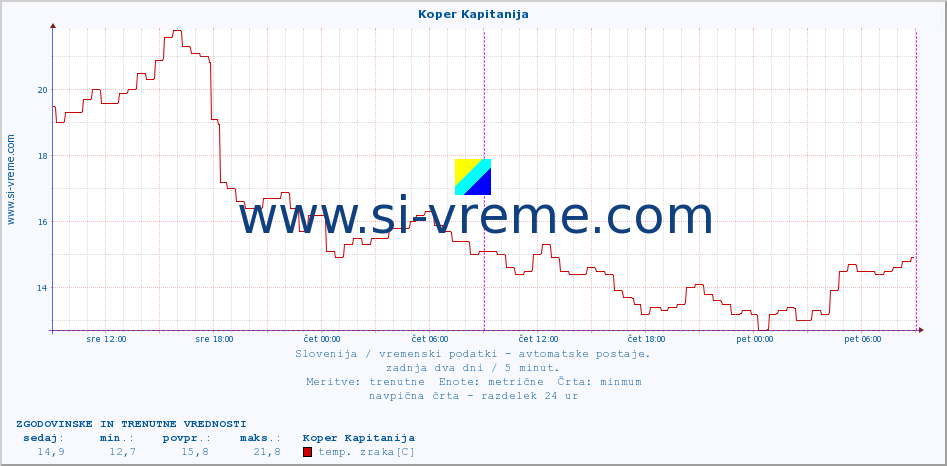 POVPREČJE :: Koper Kapitanija :: temp. zraka | vlaga | smer vetra | hitrost vetra | sunki vetra | tlak | padavine | sonce | temp. tal  5cm | temp. tal 10cm | temp. tal 20cm | temp. tal 30cm | temp. tal 50cm :: zadnja dva dni / 5 minut.