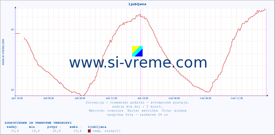 POVPREČJE :: Ljubljana :: temp. zraka | vlaga | smer vetra | hitrost vetra | sunki vetra | tlak | padavine | sonce | temp. tal  5cm | temp. tal 10cm | temp. tal 20cm | temp. tal 30cm | temp. tal 50cm :: zadnja dva dni / 5 minut.