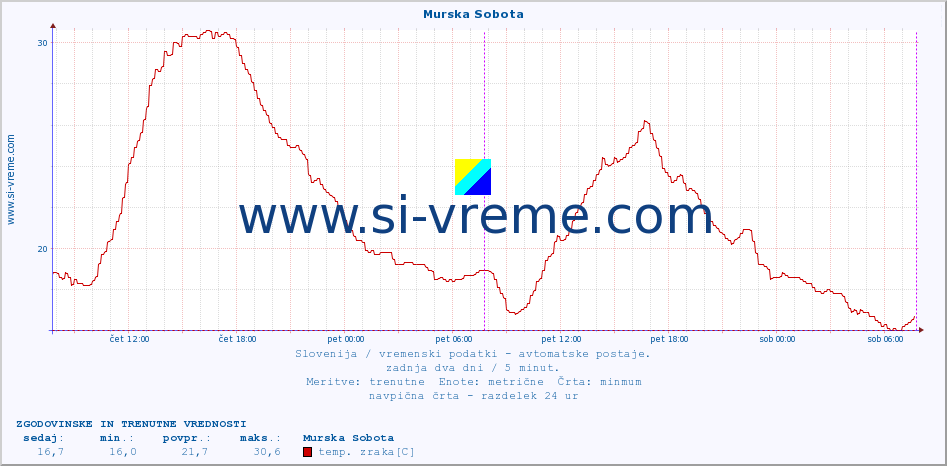 POVPREČJE :: Murska Sobota :: temp. zraka | vlaga | smer vetra | hitrost vetra | sunki vetra | tlak | padavine | sonce | temp. tal  5cm | temp. tal 10cm | temp. tal 20cm | temp. tal 30cm | temp. tal 50cm :: zadnja dva dni / 5 minut.