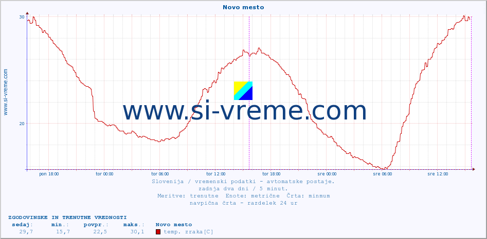 POVPREČJE :: Novo mesto :: temp. zraka | vlaga | smer vetra | hitrost vetra | sunki vetra | tlak | padavine | sonce | temp. tal  5cm | temp. tal 10cm | temp. tal 20cm | temp. tal 30cm | temp. tal 50cm :: zadnja dva dni / 5 minut.