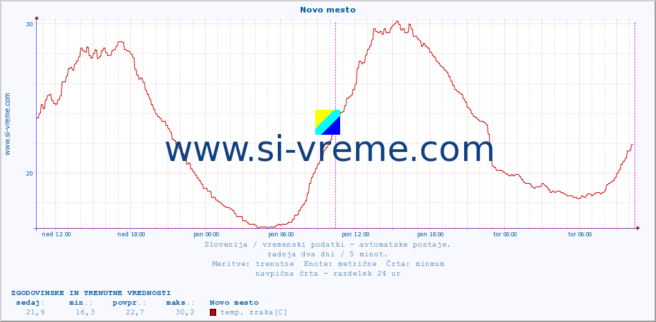 POVPREČJE :: Novo mesto :: temp. zraka | vlaga | smer vetra | hitrost vetra | sunki vetra | tlak | padavine | sonce | temp. tal  5cm | temp. tal 10cm | temp. tal 20cm | temp. tal 30cm | temp. tal 50cm :: zadnja dva dni / 5 minut.