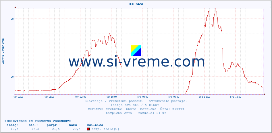 POVPREČJE :: Osilnica :: temp. zraka | vlaga | smer vetra | hitrost vetra | sunki vetra | tlak | padavine | sonce | temp. tal  5cm | temp. tal 10cm | temp. tal 20cm | temp. tal 30cm | temp. tal 50cm :: zadnja dva dni / 5 minut.