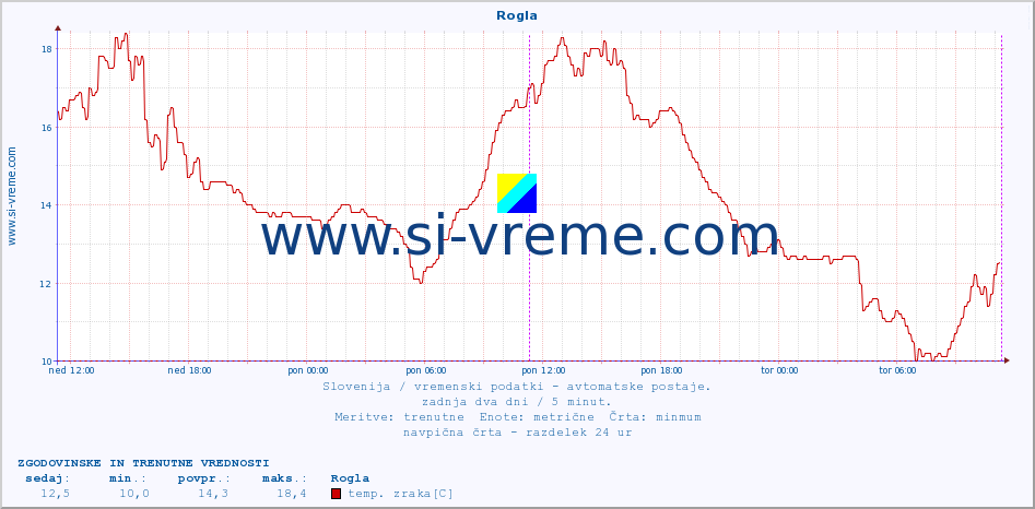 POVPREČJE :: Rogla :: temp. zraka | vlaga | smer vetra | hitrost vetra | sunki vetra | tlak | padavine | sonce | temp. tal  5cm | temp. tal 10cm | temp. tal 20cm | temp. tal 30cm | temp. tal 50cm :: zadnja dva dni / 5 minut.