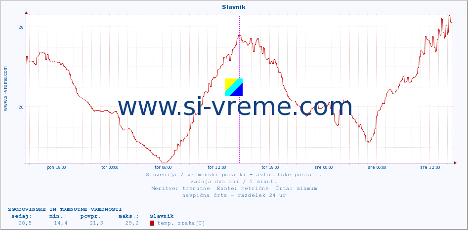 POVPREČJE :: Slavnik :: temp. zraka | vlaga | smer vetra | hitrost vetra | sunki vetra | tlak | padavine | sonce | temp. tal  5cm | temp. tal 10cm | temp. tal 20cm | temp. tal 30cm | temp. tal 50cm :: zadnja dva dni / 5 minut.