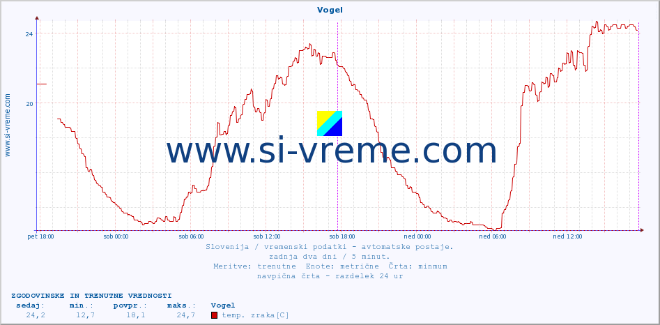 POVPREČJE :: Vogel :: temp. zraka | vlaga | smer vetra | hitrost vetra | sunki vetra | tlak | padavine | sonce | temp. tal  5cm | temp. tal 10cm | temp. tal 20cm | temp. tal 30cm | temp. tal 50cm :: zadnja dva dni / 5 minut.