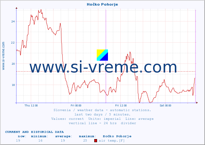  :: Hočko Pohorje :: air temp. | humi- dity | wind dir. | wind speed | wind gusts | air pressure | precipi- tation | sun strength | soil temp. 5cm / 2in | soil temp. 10cm / 4in | soil temp. 20cm / 8in | soil temp. 30cm / 12in | soil temp. 50cm / 20in :: last two days / 5 minutes.