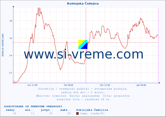 POVPREČJE :: Bohinjska Češnjica :: temp. zraka | vlaga | smer vetra | hitrost vetra | sunki vetra | tlak | padavine | sonce | temp. tal  5cm | temp. tal 10cm | temp. tal 20cm | temp. tal 30cm | temp. tal 50cm :: zadnja dva dni / 5 minut.