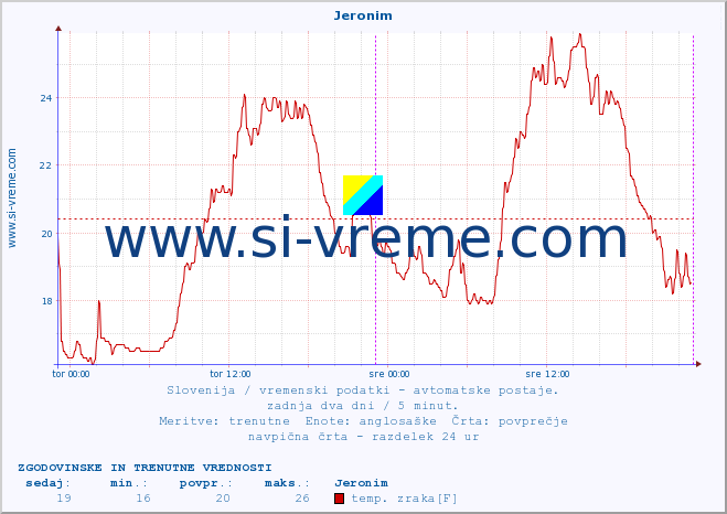 POVPREČJE :: Jeronim :: temp. zraka | vlaga | smer vetra | hitrost vetra | sunki vetra | tlak | padavine | sonce | temp. tal  5cm | temp. tal 10cm | temp. tal 20cm | temp. tal 30cm | temp. tal 50cm :: zadnja dva dni / 5 minut.