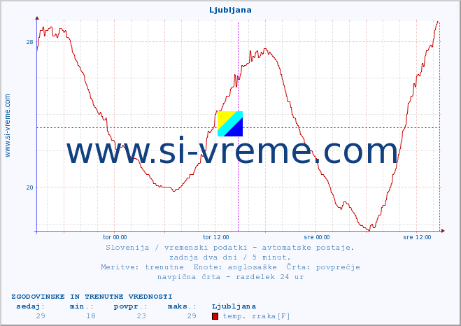 POVPREČJE :: Ljubljana :: temp. zraka | vlaga | smer vetra | hitrost vetra | sunki vetra | tlak | padavine | sonce | temp. tal  5cm | temp. tal 10cm | temp. tal 20cm | temp. tal 30cm | temp. tal 50cm :: zadnja dva dni / 5 minut.