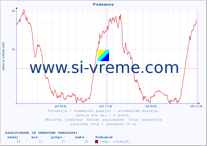 POVPREČJE :: Podnanos :: temp. zraka | vlaga | smer vetra | hitrost vetra | sunki vetra | tlak | padavine | sonce | temp. tal  5cm | temp. tal 10cm | temp. tal 20cm | temp. tal 30cm | temp. tal 50cm :: zadnja dva dni / 5 minut.