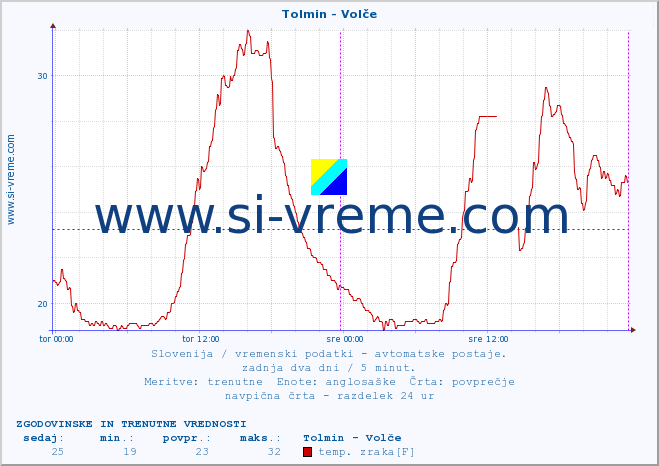 POVPREČJE :: Tolmin - Volče :: temp. zraka | vlaga | smer vetra | hitrost vetra | sunki vetra | tlak | padavine | sonce | temp. tal  5cm | temp. tal 10cm | temp. tal 20cm | temp. tal 30cm | temp. tal 50cm :: zadnja dva dni / 5 minut.