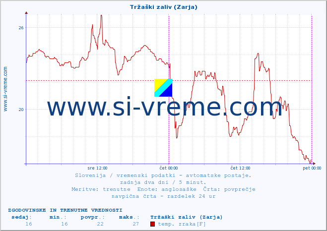 POVPREČJE :: Tržaški zaliv (Zarja) :: temp. zraka | vlaga | smer vetra | hitrost vetra | sunki vetra | tlak | padavine | sonce | temp. tal  5cm | temp. tal 10cm | temp. tal 20cm | temp. tal 30cm | temp. tal 50cm :: zadnja dva dni / 5 minut.