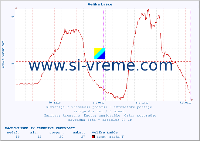 POVPREČJE :: Velike Lašče :: temp. zraka | vlaga | smer vetra | hitrost vetra | sunki vetra | tlak | padavine | sonce | temp. tal  5cm | temp. tal 10cm | temp. tal 20cm | temp. tal 30cm | temp. tal 50cm :: zadnja dva dni / 5 minut.